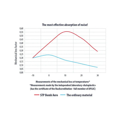 STP-Bomb Aero 12x(375x530x4,2mm)-Aislamiento-Masori.de
